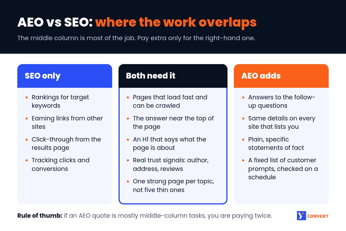 AEO vs SEO infographic comparing SEO-only tasks, work both need, and what AEO adds on top