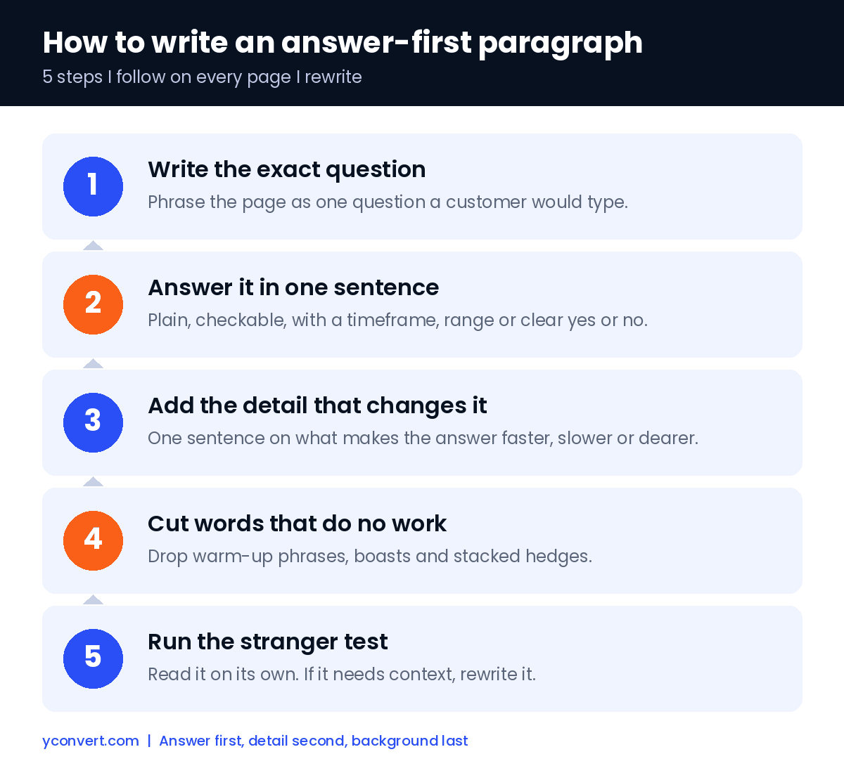 Infographic with 5 steps to write an answer-first paragraph, from writing the exact question to running the stranger test