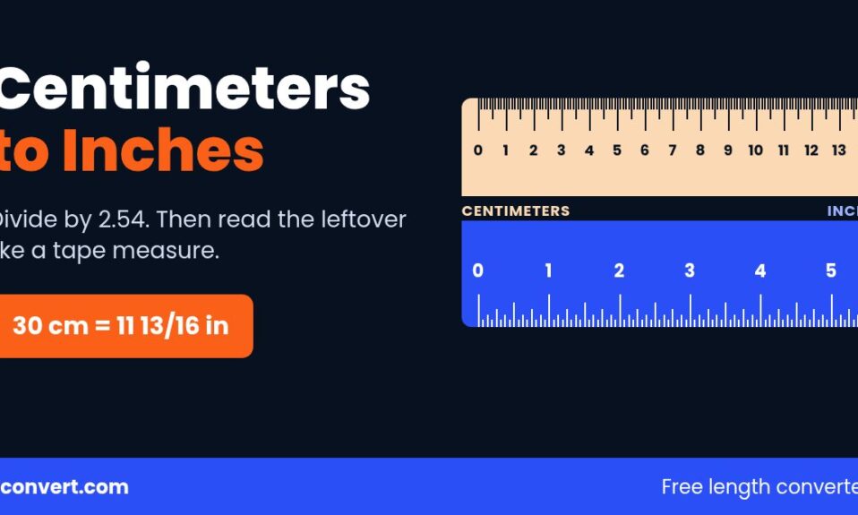Centimeters to inches graphic with a cm ruler above an inch ruler marked in sixteenths and the example 30 cm equals 11 13/16 in