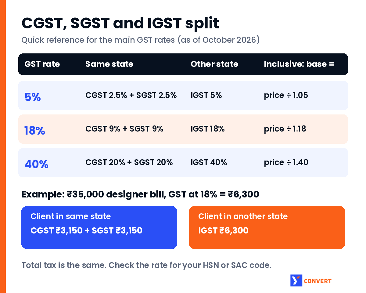 CGST, SGST and IGST split reference card for 5%, 18% and 40% GST rates, with a Rs 6,300 GST example split as Rs 3,150 CGST and Rs 3,150 SGST