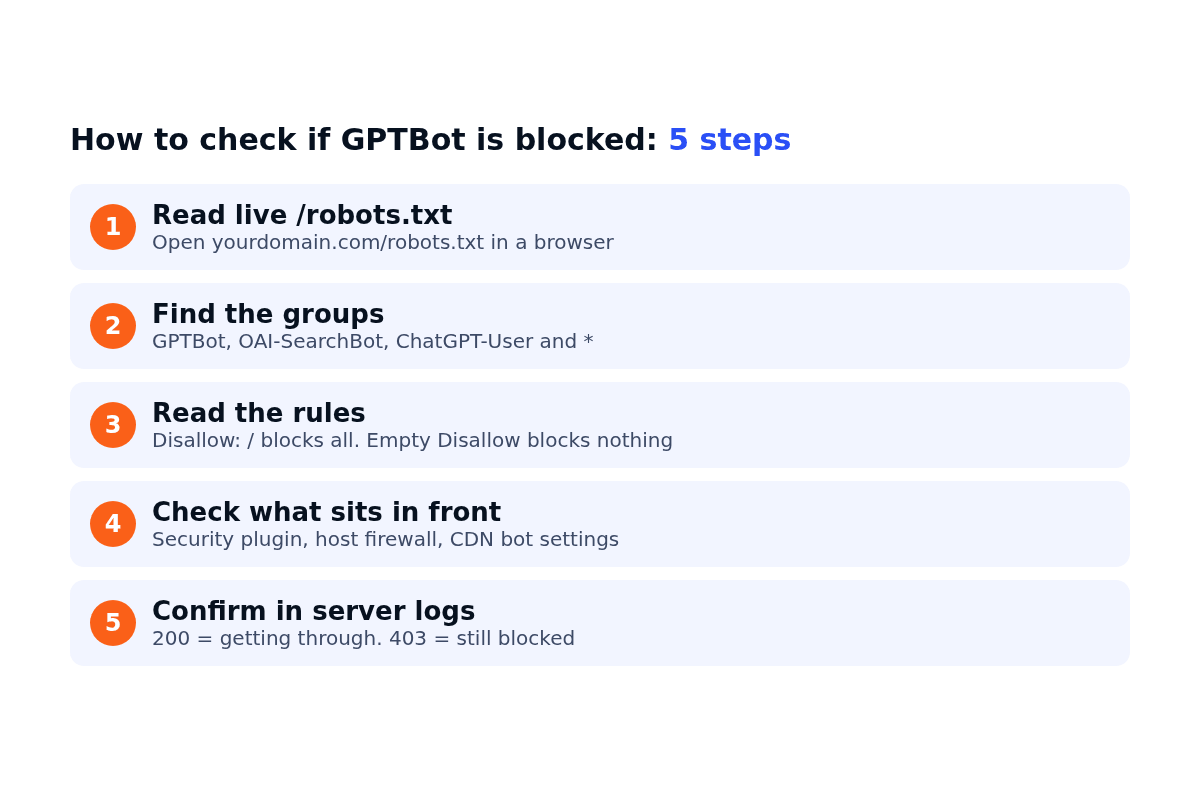 5-step infographic on how to check if GPTBot is blocked: read robots.txt, find bot groups, read rules, check firewall and CDN, confirm in server logs
