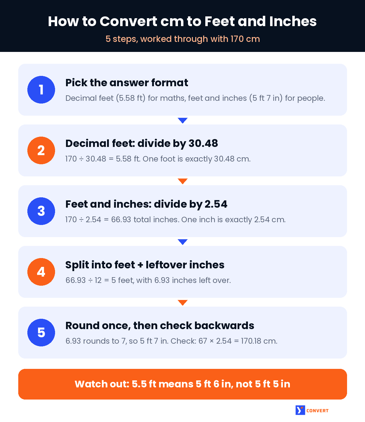 Infographic showing 5 steps to convert centimeters to feet and inches, worked through with 170 cm equal to 5 ft 7 in