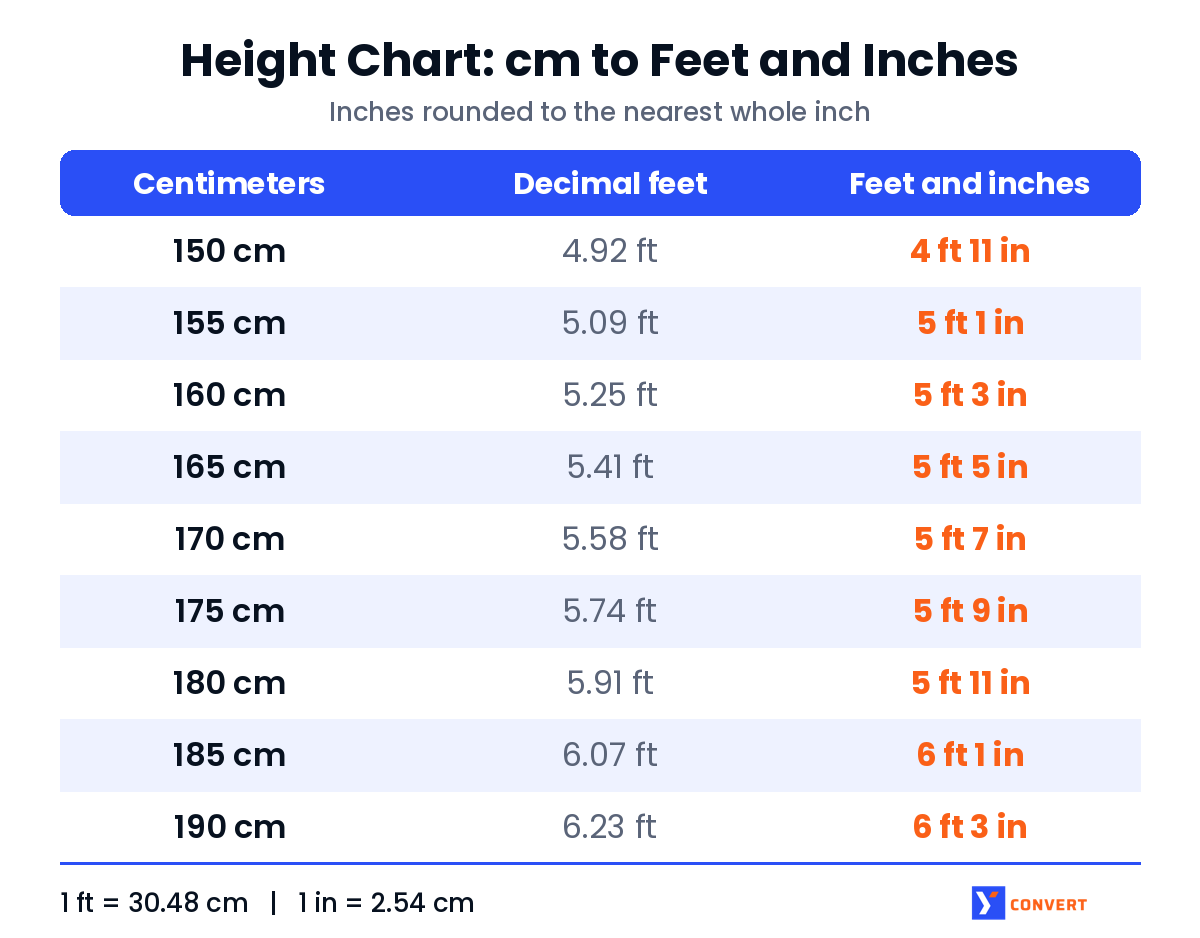 Height chart converting 150 to 190 cm into decimal feet and feet and inches