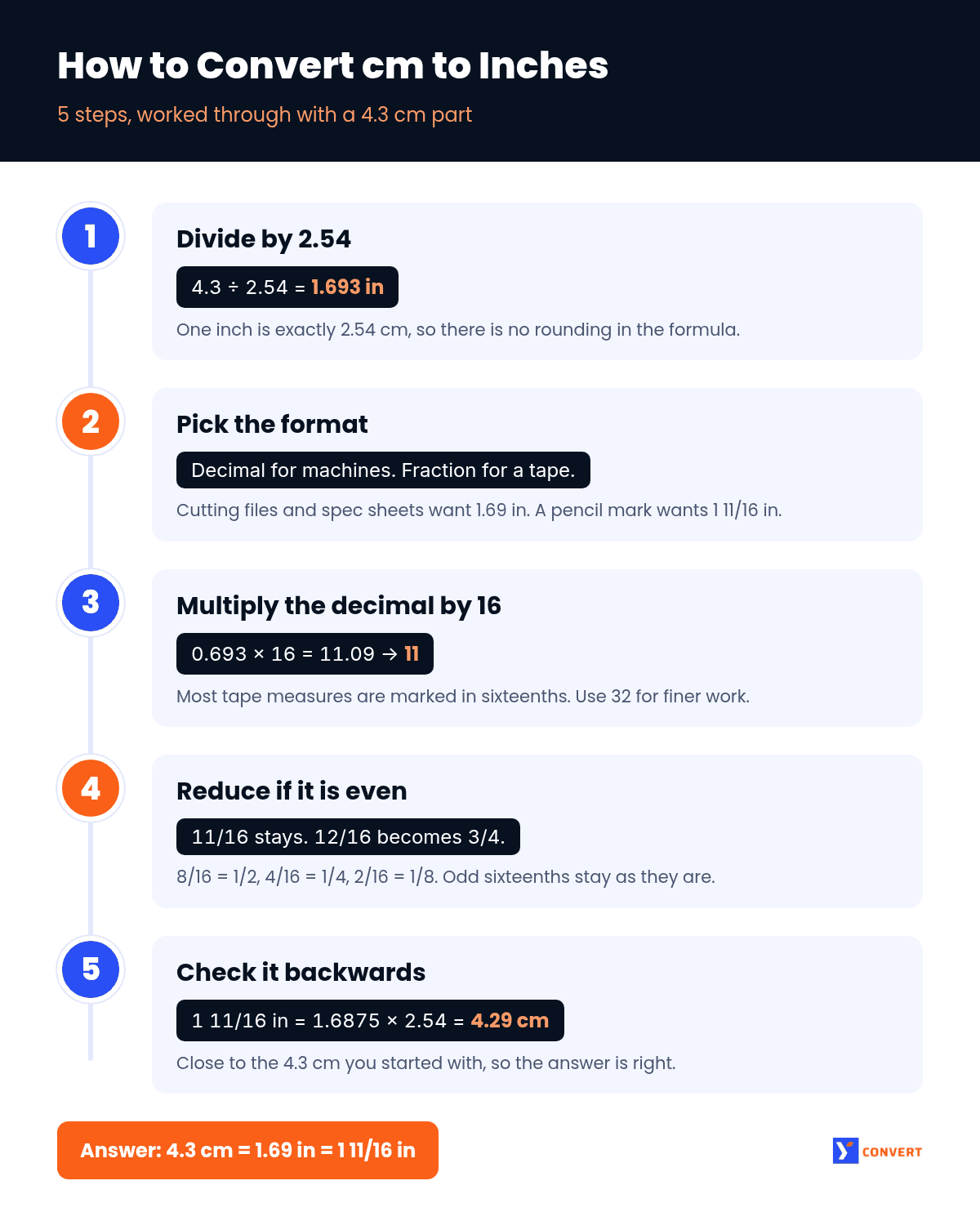 Infographic showing 5 steps to convert centimeters to inches and a tape-measure fraction, worked through with 4.3 cm equal to 1 11/16 in