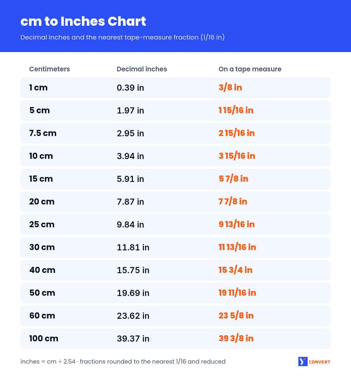 cm to inches chart from 1 to 100 cm with decimal inches and the nearest 1/16 inch fraction