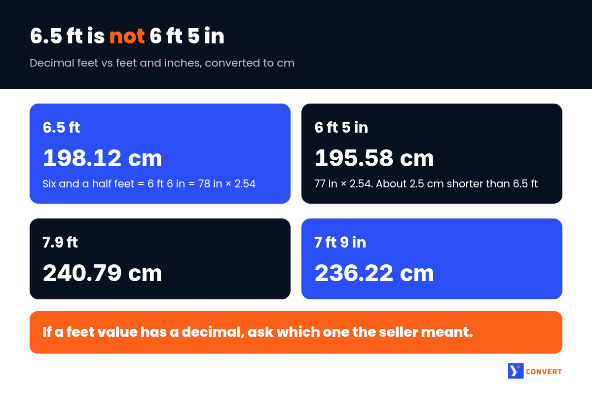 Comparison showing 6.5 ft equals 198.12 cm while 6 ft 5 in equals 195.58 cm, and 7.9 ft vs 7 ft 9 in in centimeters