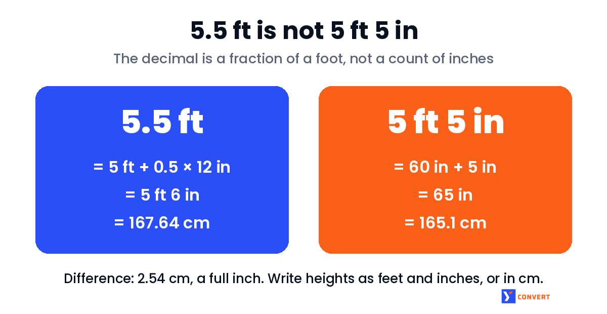 Comparison graphic showing 5.5 ft equals 5 ft 6 in or 167.64 cm while 5 ft 5 in equals 165.1 cm