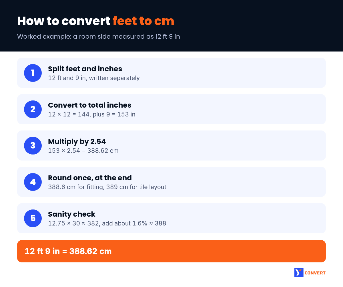 Infographic showing 5 steps to convert feet to centimeters, worked through with 12 ft 9 in equal to 388.62 cm