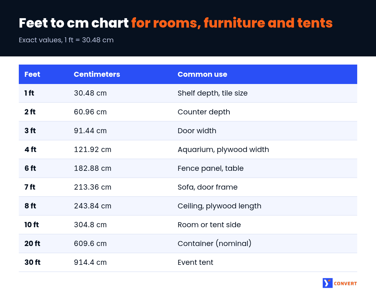 Feet to cm chart from 1 ft to 30 ft with exact centimeter values and common uses like counters, sofas, ceilings and event tents
