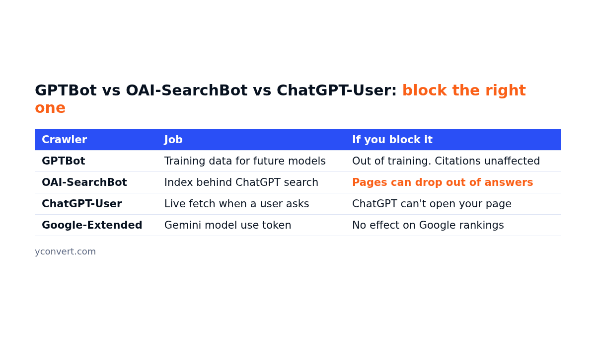 GPTBot vs OAI-SearchBot vs ChatGPT-User comparison table showing what each crawler does and what blocking it in robots.txt means
