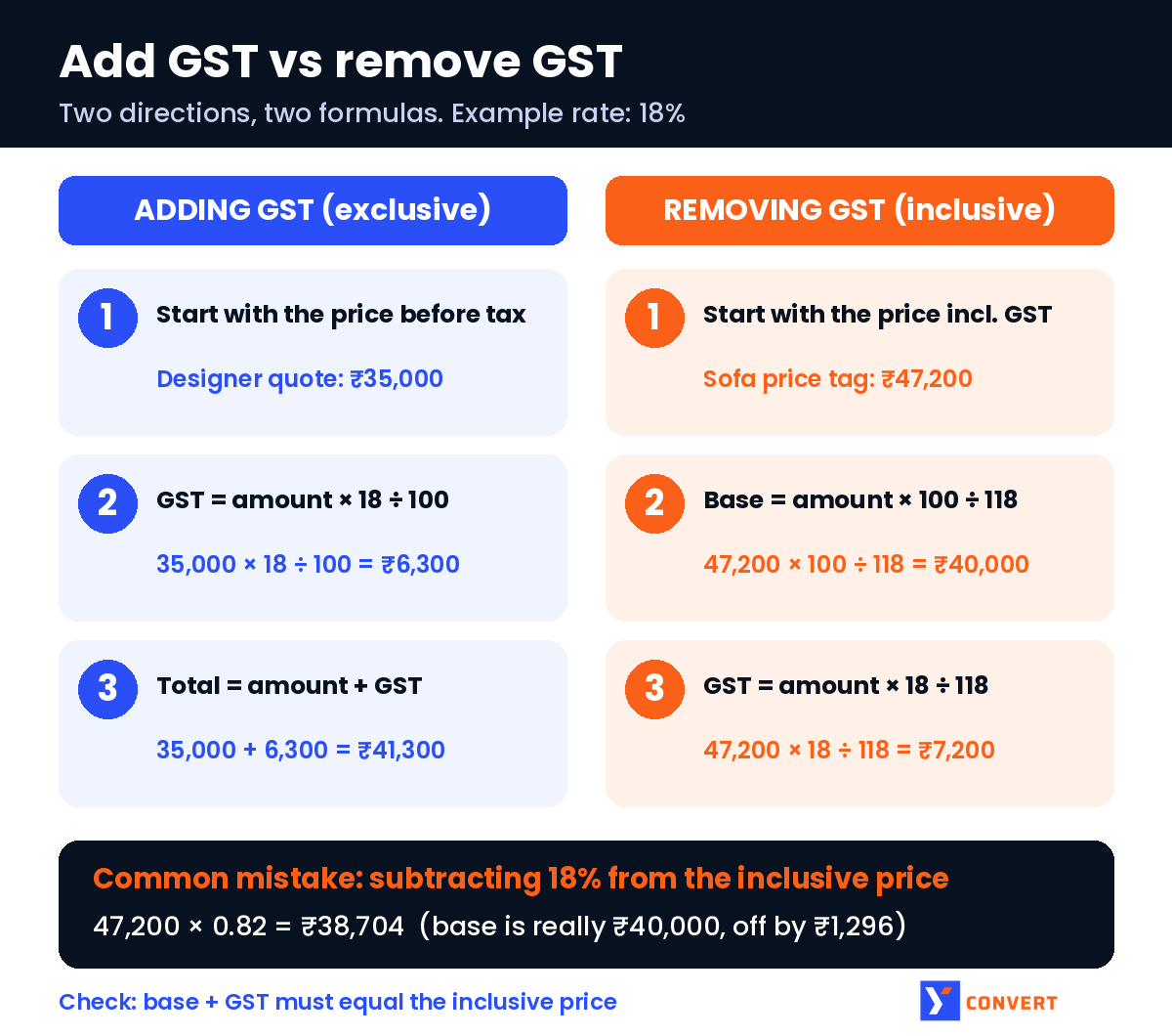 Infographic comparing the steps to add GST to Rs 35,000 and to remove 18% GST from an inclusive price of Rs 47,200 by dividing by 1.18