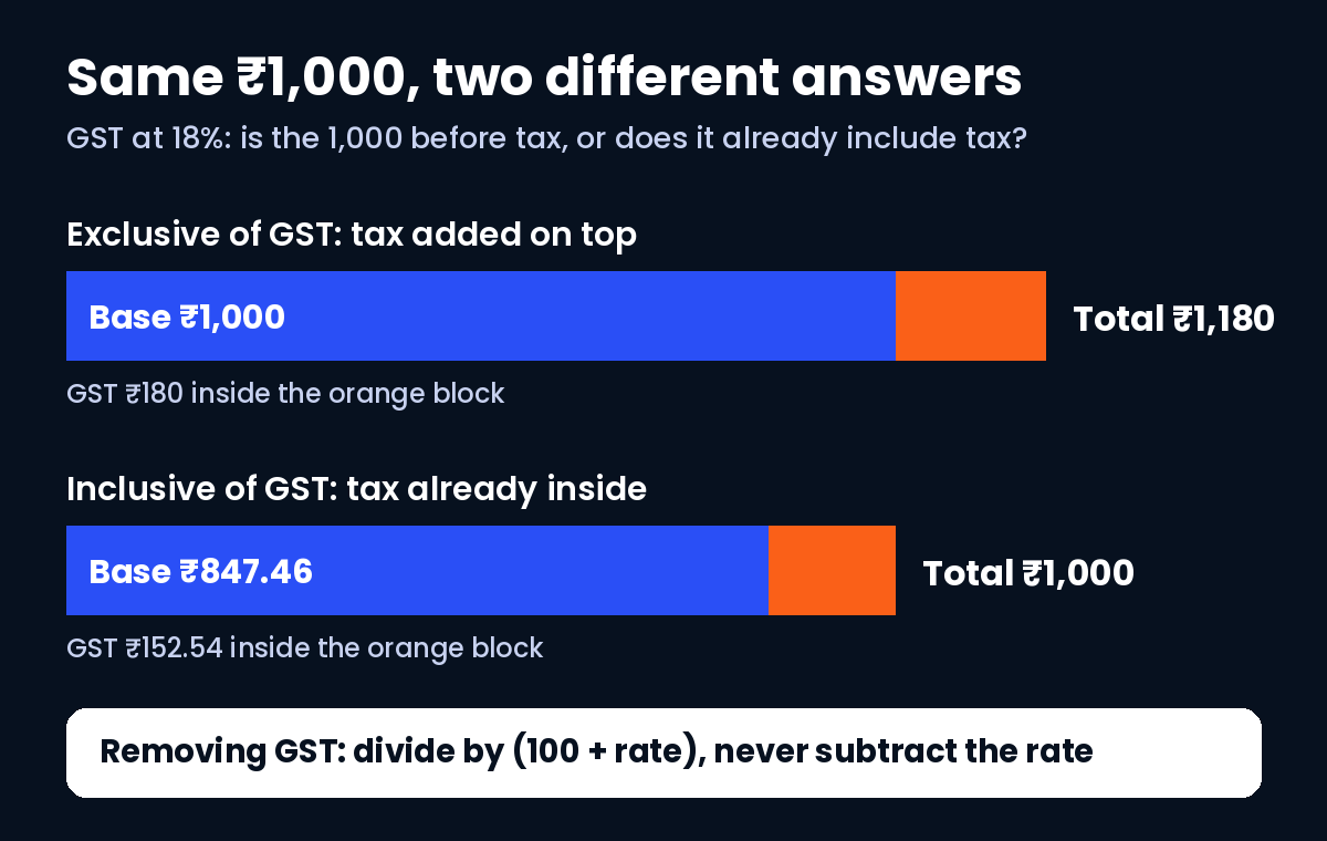 GST inclusive vs exclusive comparison at 18%: Rs 1,000 exclusive becomes Rs 1,180, while Rs 1,000 inclusive holds Rs 847.46 base and Rs 152.54 GST