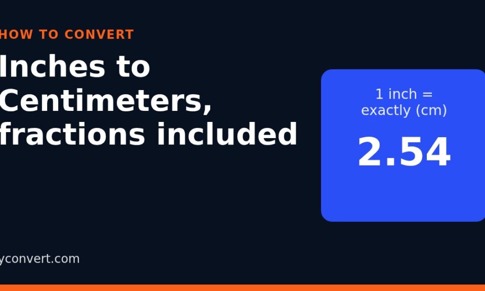Inches to centimeters graphic showing 1 inch equals exactly 2.54 cm