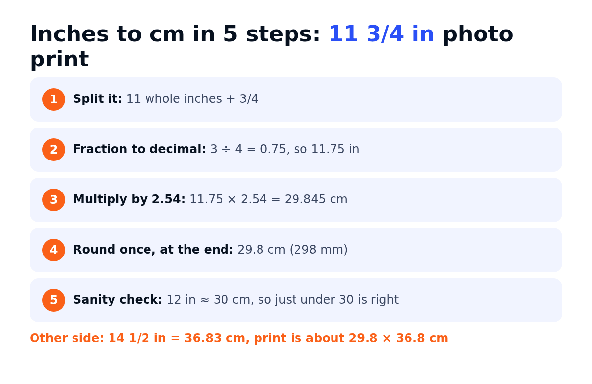Infographic showing 5 steps to convert inches to centimeters, with 11 3/4 in converted to 29.845 cm for a photo print
