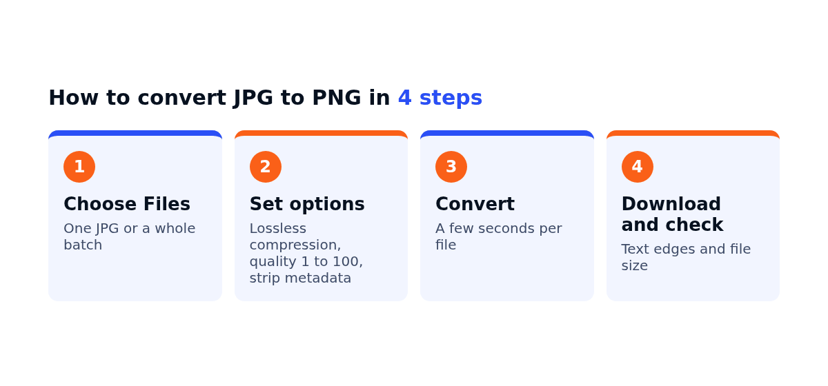 4-step infographic on how to convert JPG to PNG: choose files, set compression and quality options, convert, then download and check