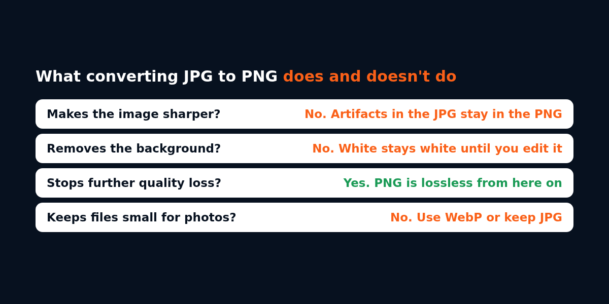 Card showing what converting JPG to PNG does and does not do for sharpness, background transparency, quality loss and file size