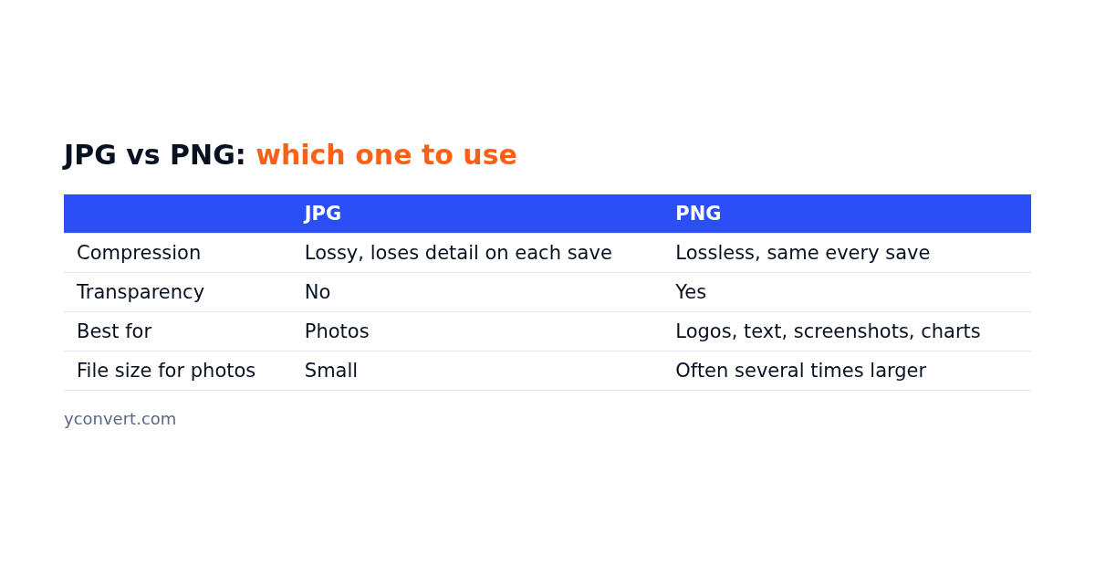 JPG vs PNG comparison table covering lossy vs lossless compression, transparency, best uses and file size for photos