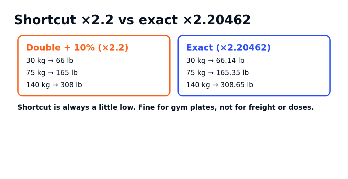 Comparison of the kg times 2.2 shortcut against the exact 2.20462 factor for 30, 75 and 140 kg