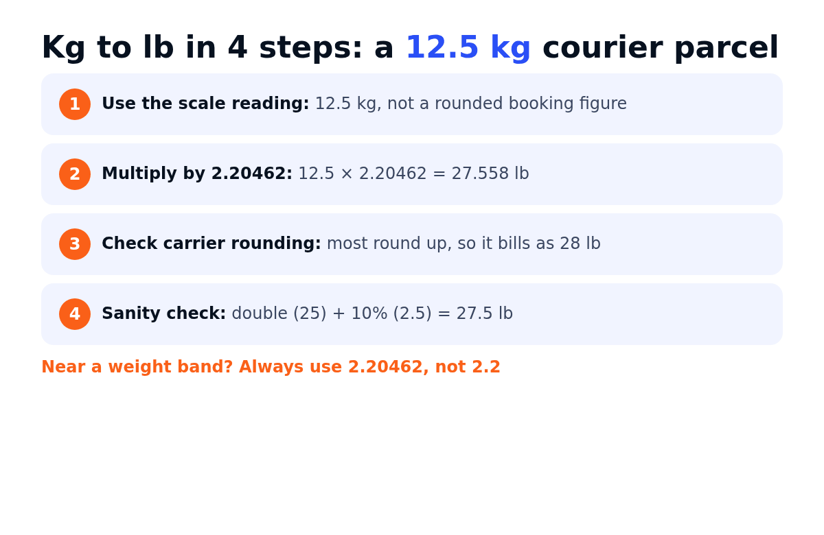 Infographic showing 4 steps to convert kilograms to pounds, with a 12.5 kg parcel equal to 27.558 lb