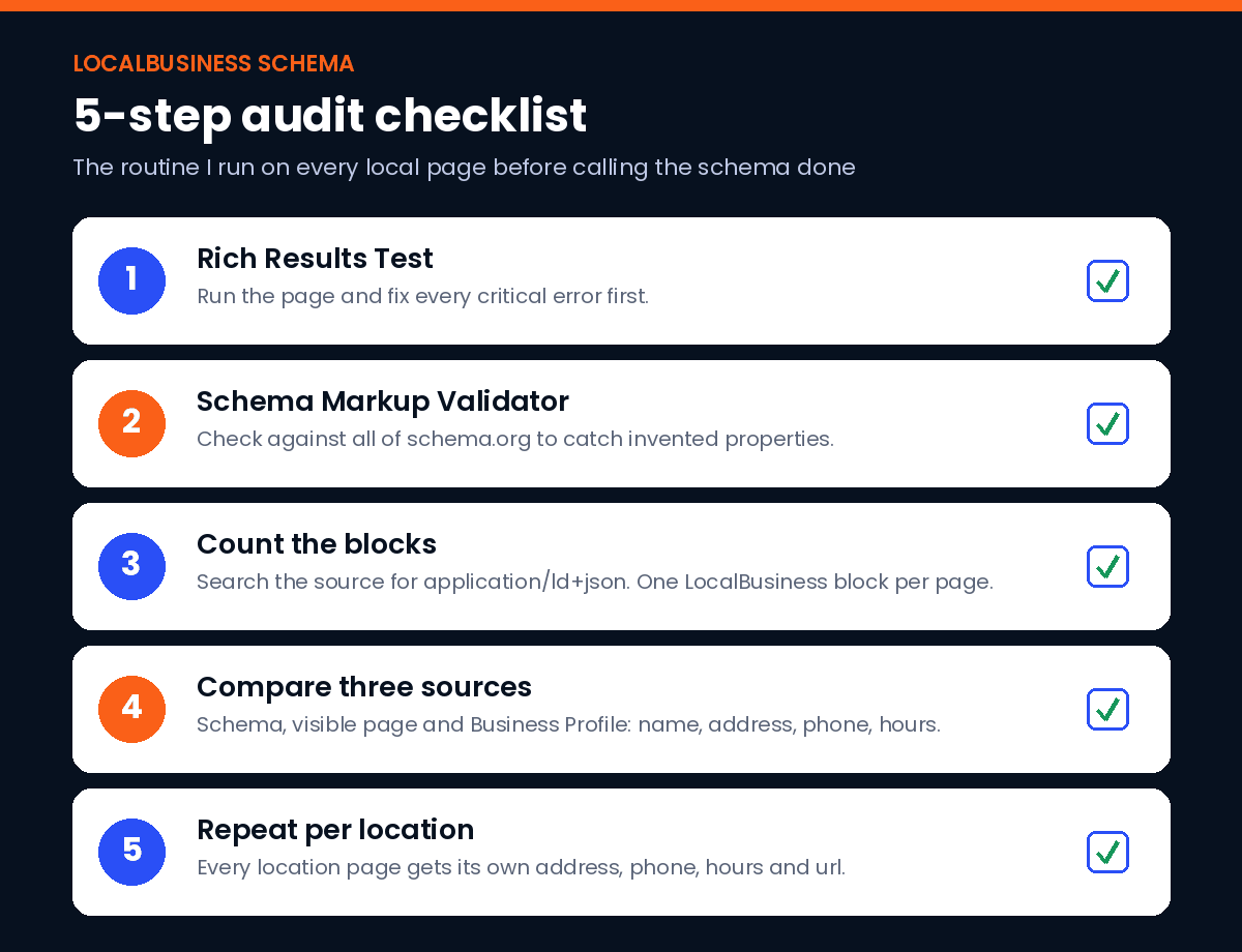 5-step LocalBusiness schema audit checklist: Rich Results Test, Schema Markup Validator, count JSON-LD blocks, compare with Business Profile, repeat for each location page