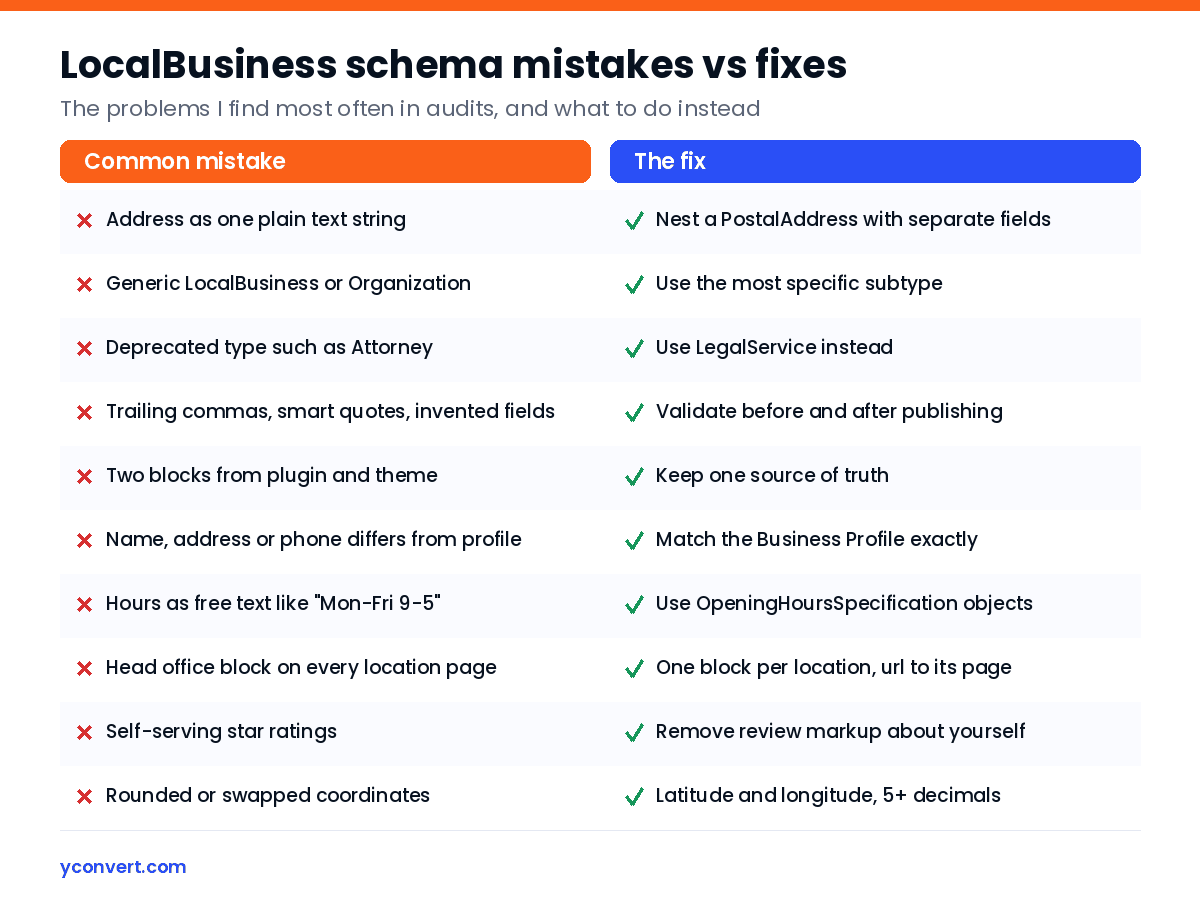 Comparison table of common LocalBusiness schema mistakes and their fixes, from plain-text addresses and generic types to opening hours, location pages and self-serving reviews