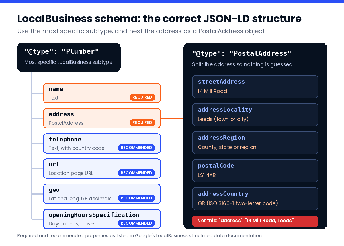LocalBusiness schema JSON-LD structure diagram showing required name and address, recommended properties, and a PostalAddress split into street, locality, region, postcode and country