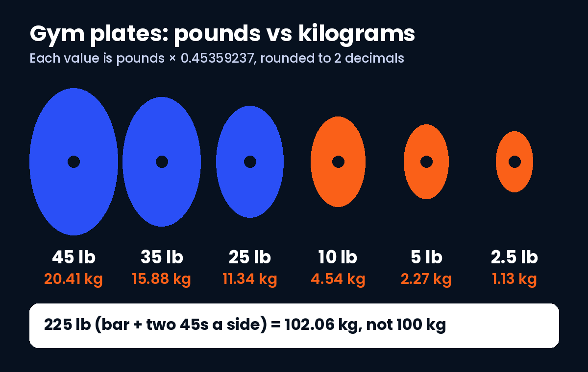 Gym plates in pounds converted to kilograms: 45 lb is 20.41 kg, 35 lb is 15.88 kg, 25 lb is 11.34 kg and 225 lb is 102.06 kg