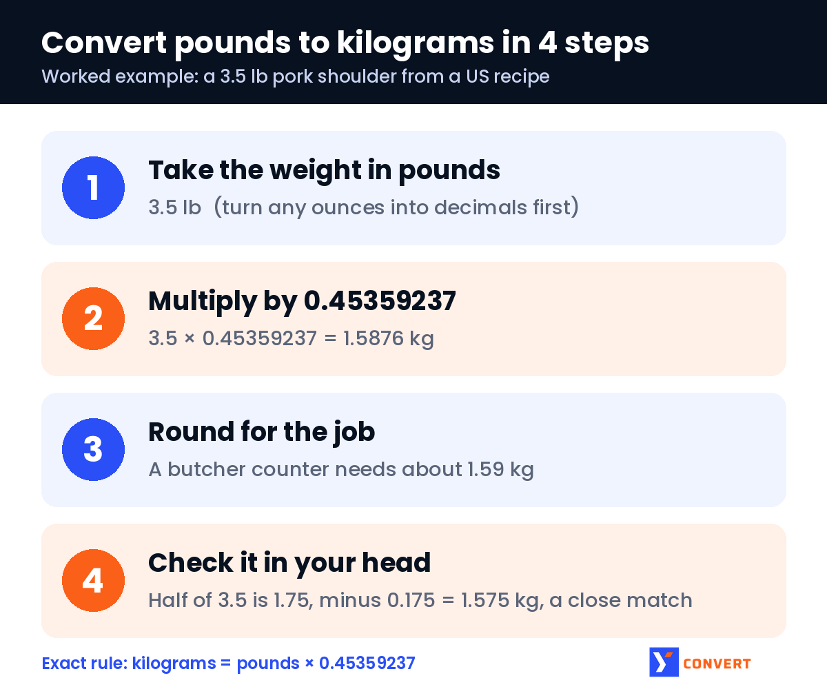 Infographic showing 4 steps to convert pounds to kilograms, with a 3.5 lb pork shoulder equal to 1.5876 kg