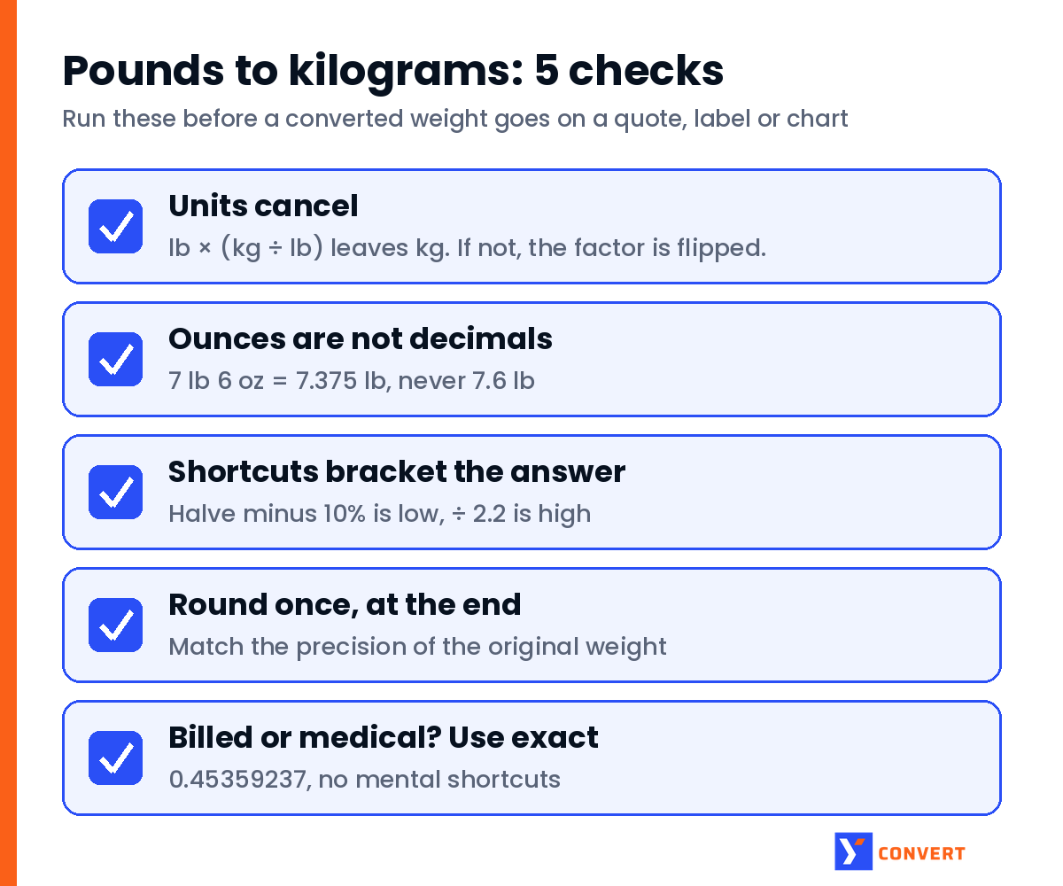 Checklist of 5 checks before converting pounds to kilograms, including ounces are not decimals and rounding once at the end