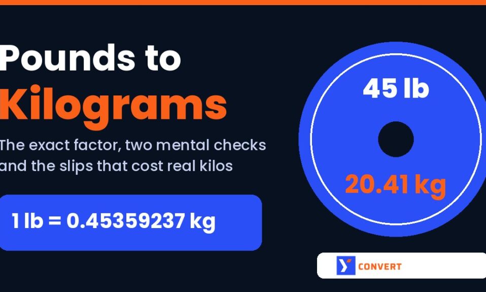 Pounds to kilograms graphic showing 1 lb equals 0.45359237 kg and a 45 lb plate equal to 20.41 kg