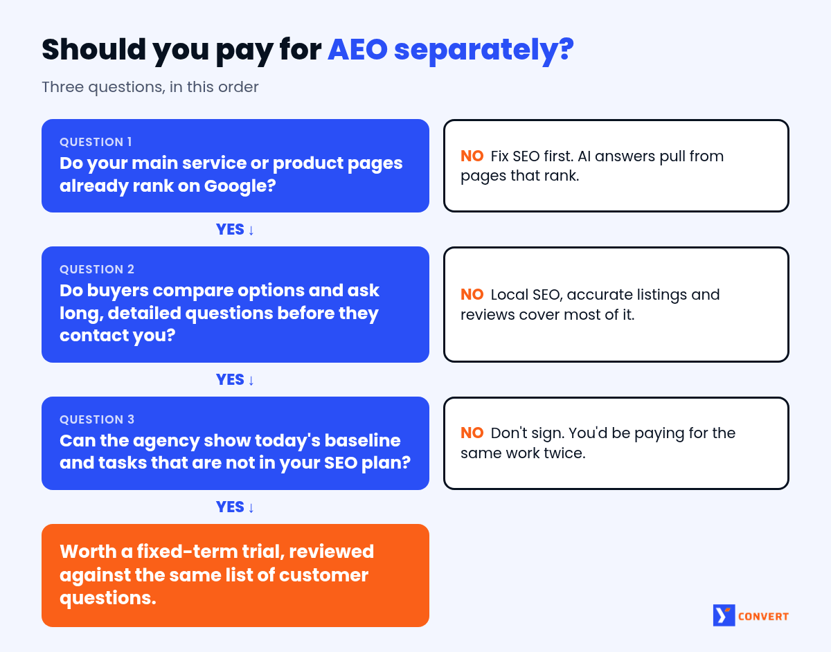 Decision flowchart with three questions to decide whether to pay an agency for AEO separately from SEO