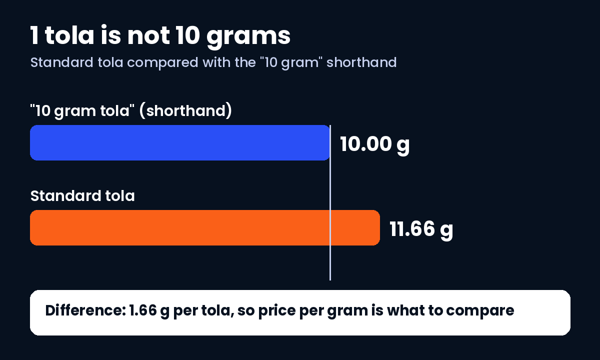 Bar comparison of a standard tola of 11.66 g against the 10 gram tola shorthand, a difference of 1.66 g