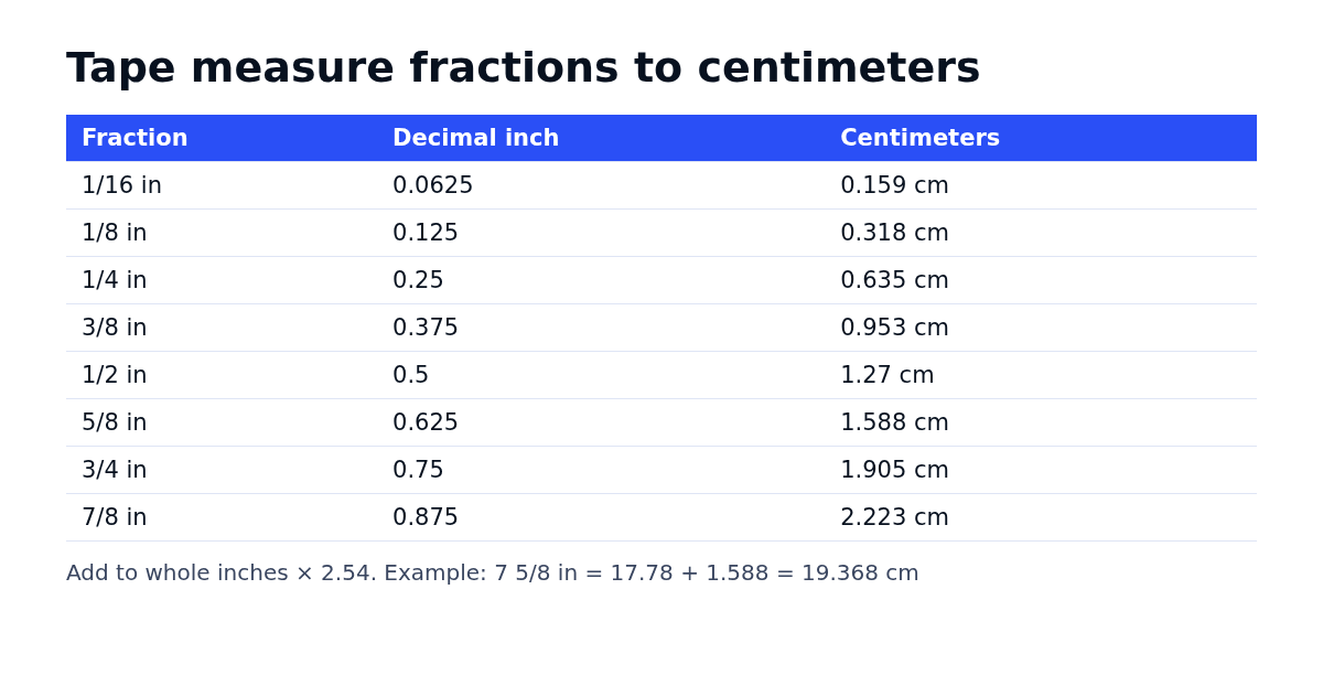 Chart converting tape measure fractions from 1/16 inch to 7/8 inch into decimal inches and centimeters