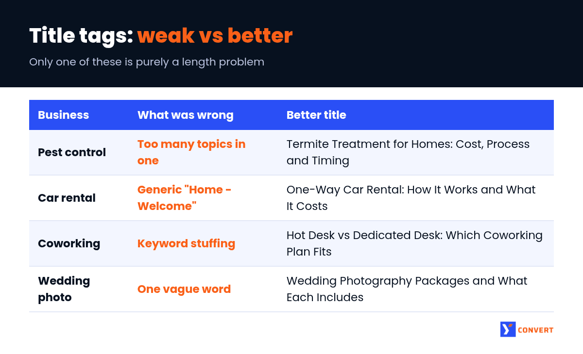 Title tag examples comparing weak and better titles for pest control, car rental, coworking and wedding photography pages