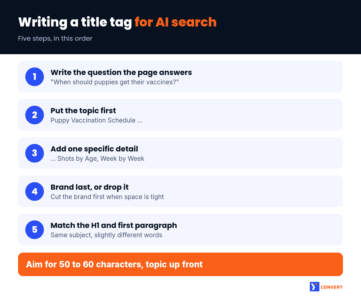 Infographic with 5 steps to write a title tag for AI search, from the question the page answers to matching the H1