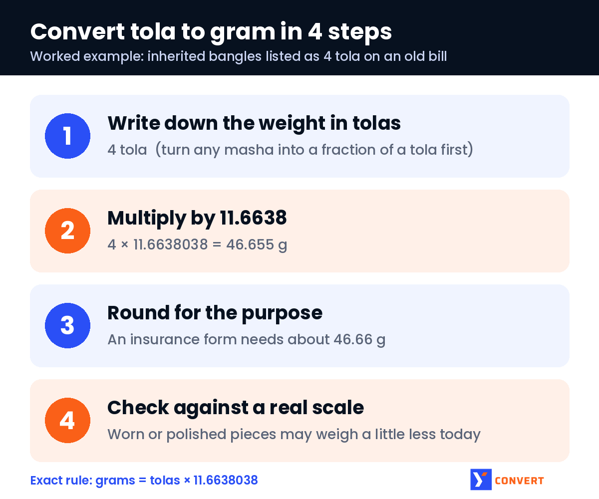 Infographic showing 4 steps to convert tola to gram, with inherited bangles of 4 tola equal to 46.66 g