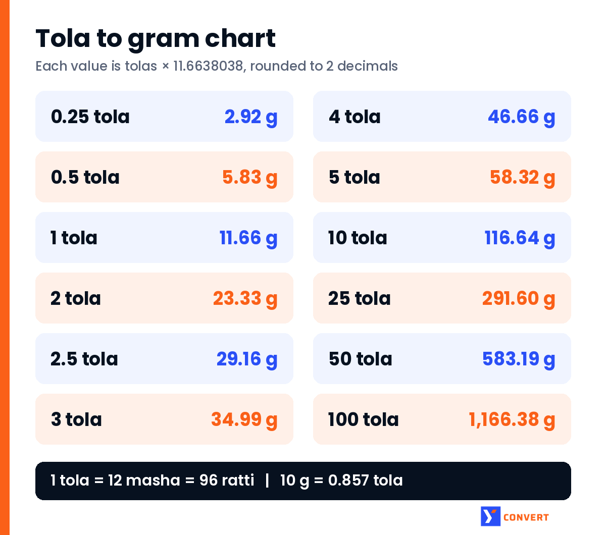 Tola to gram chart from 0.25 tola (2.92 g) to 100 tola (1,166.38 g), with 1 tola equal to 12 masha and 96 ratti