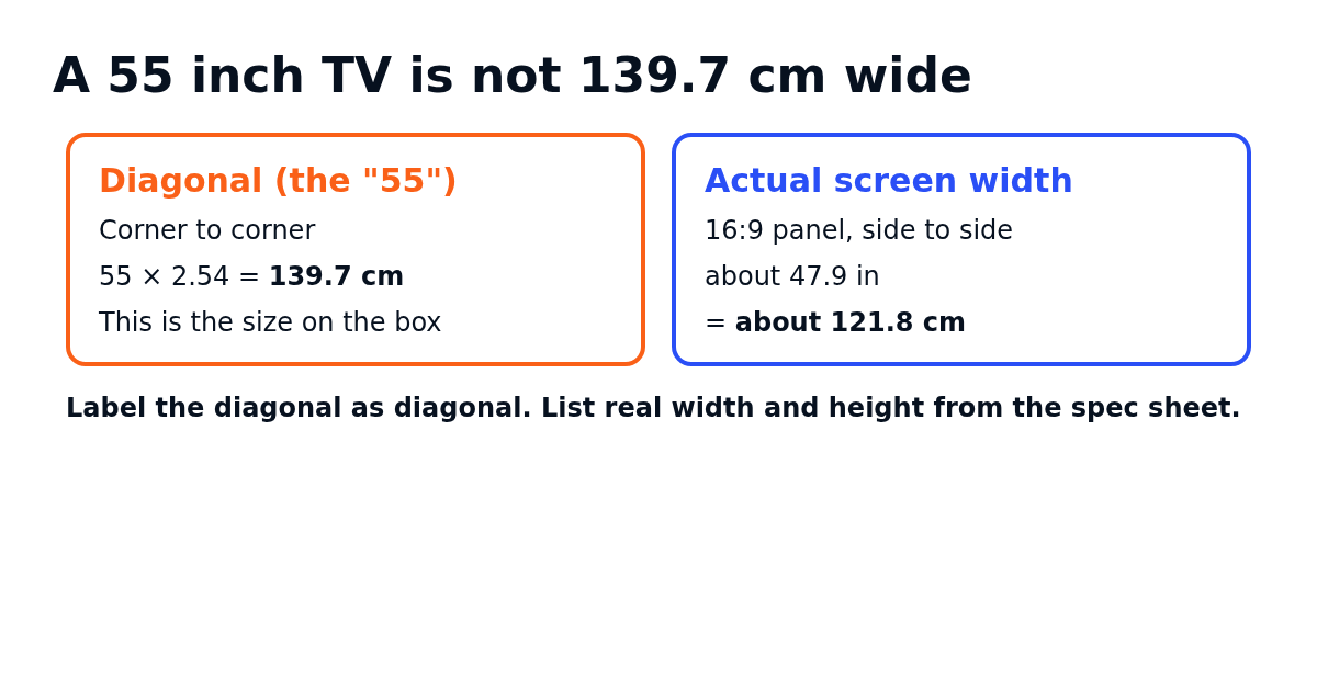Comparison showing a 55 inch TV is 139.7 cm diagonally but about 121.8 cm wide