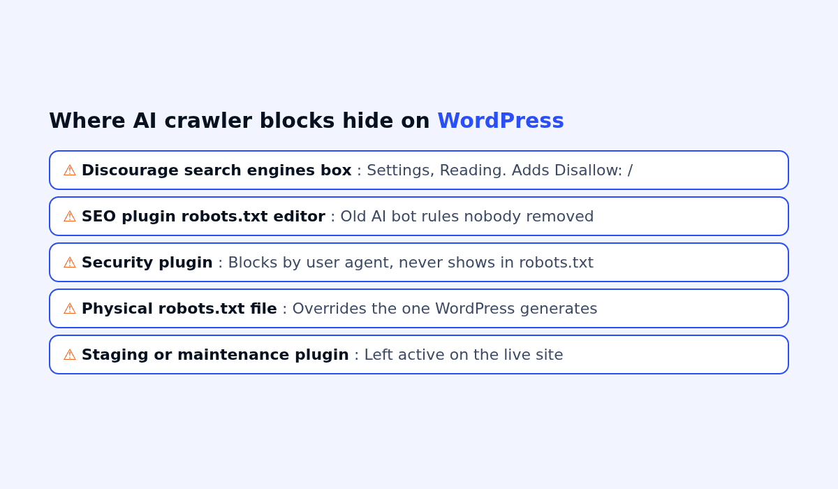 Checklist of where AI crawler blocks hide on WordPress, from the discourage search engines setting to security plugins and a physical robots.txt file